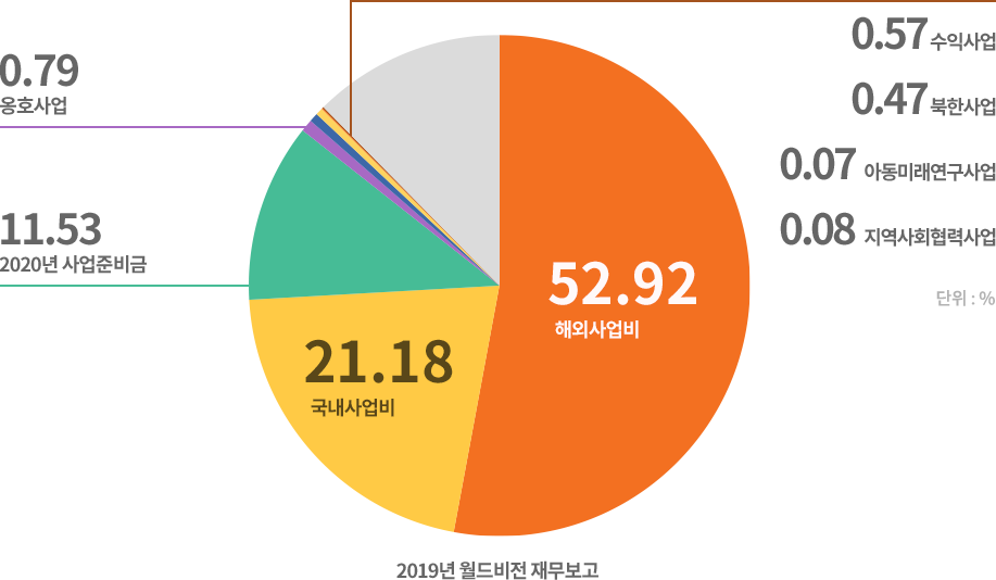 2018년 월드비전 재무보고