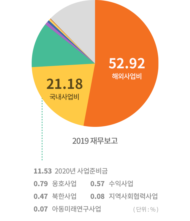 2018년 월드비전 재무보고