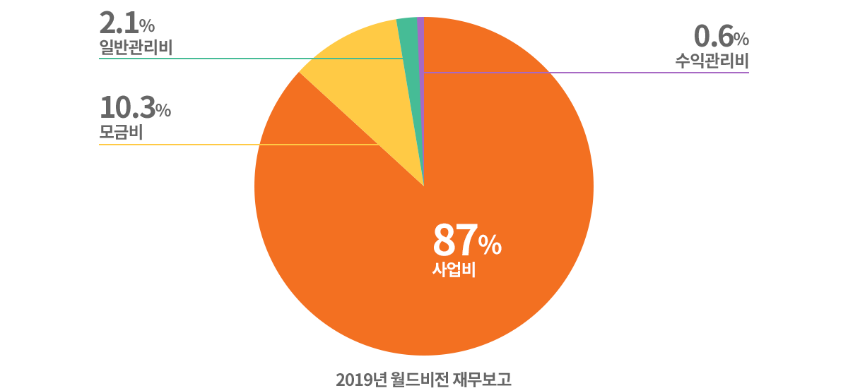 2018년 월드비전 재무보고