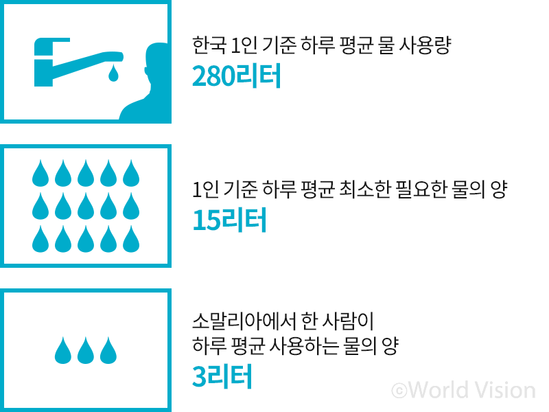 한국 1인 기준 하루 평균 물 사용량 280리터  1인 기준 하루 평균 최소한 필요한 물의 양 15리터  소말리아에서 한 사람이 하루 평균 사용하는 물의 양 3리터 