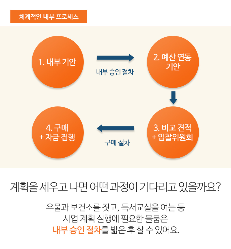 체계적인 내부 프로세스
