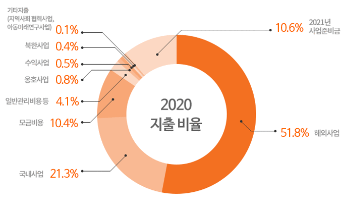 2020지출비율 그래프