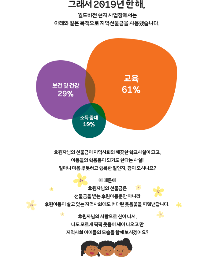 ׷ 2019  ,   忡 Ʒ    ߽ϴ. ҵ 10%.   ǰ 29%.  61%. Ŀڴ  ȸ  бü ǰ, Ƶ пǰ Ǳ⵵ Ѵٴ ! 󸶳  ѵϰ ູ ,  ó?   Ŀڴ   ޴ ĿƵӸ ƴ϶ ĿƵ  ִ ȸ Ŀٶ  ǿϴ. Ŀڴ   , 𸣰     ȸ ̵  Բ ðھ?