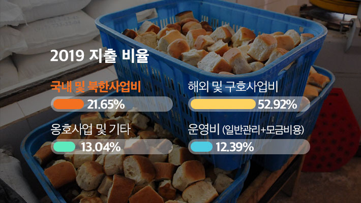 2019 지출비율 - 해외구호사업비 60.8%, 국내북한사업비 24.9%, 옹호사업비 0.9%, 기타지원사업비 13.4%